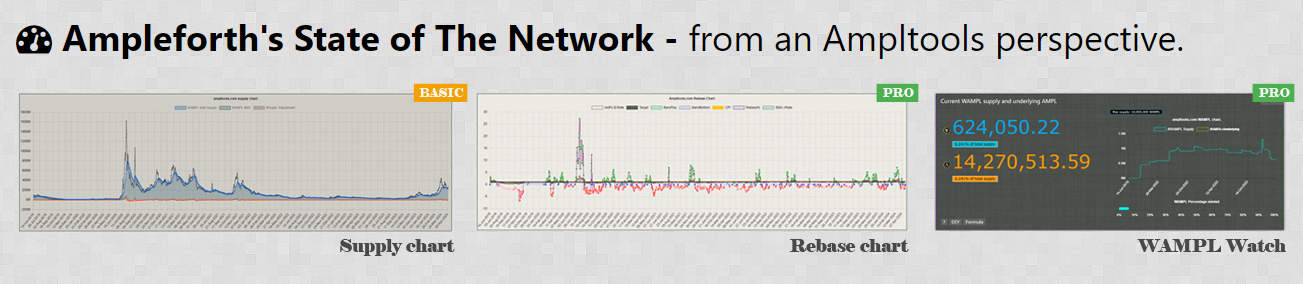 Ampltools SoTN banner, showing AMPL Supply, Rebase and WAMPL charts. WIth the text Ampleforth's State of the Network - from an ampltools perspective.